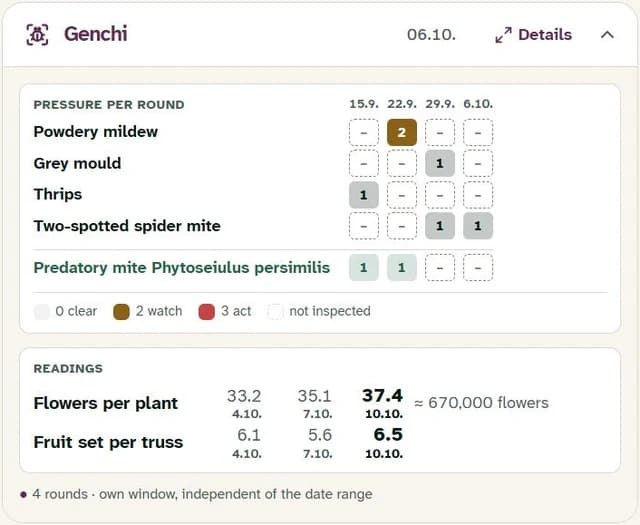 Crop card with pest pressure and own readings